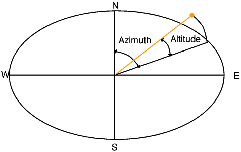Definition of Altitude and Azimuth