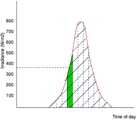 Irradiance and Irradiation