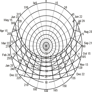 Stereopathic SunPath Diagram