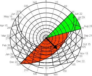 SunPath plus VSA and HSA